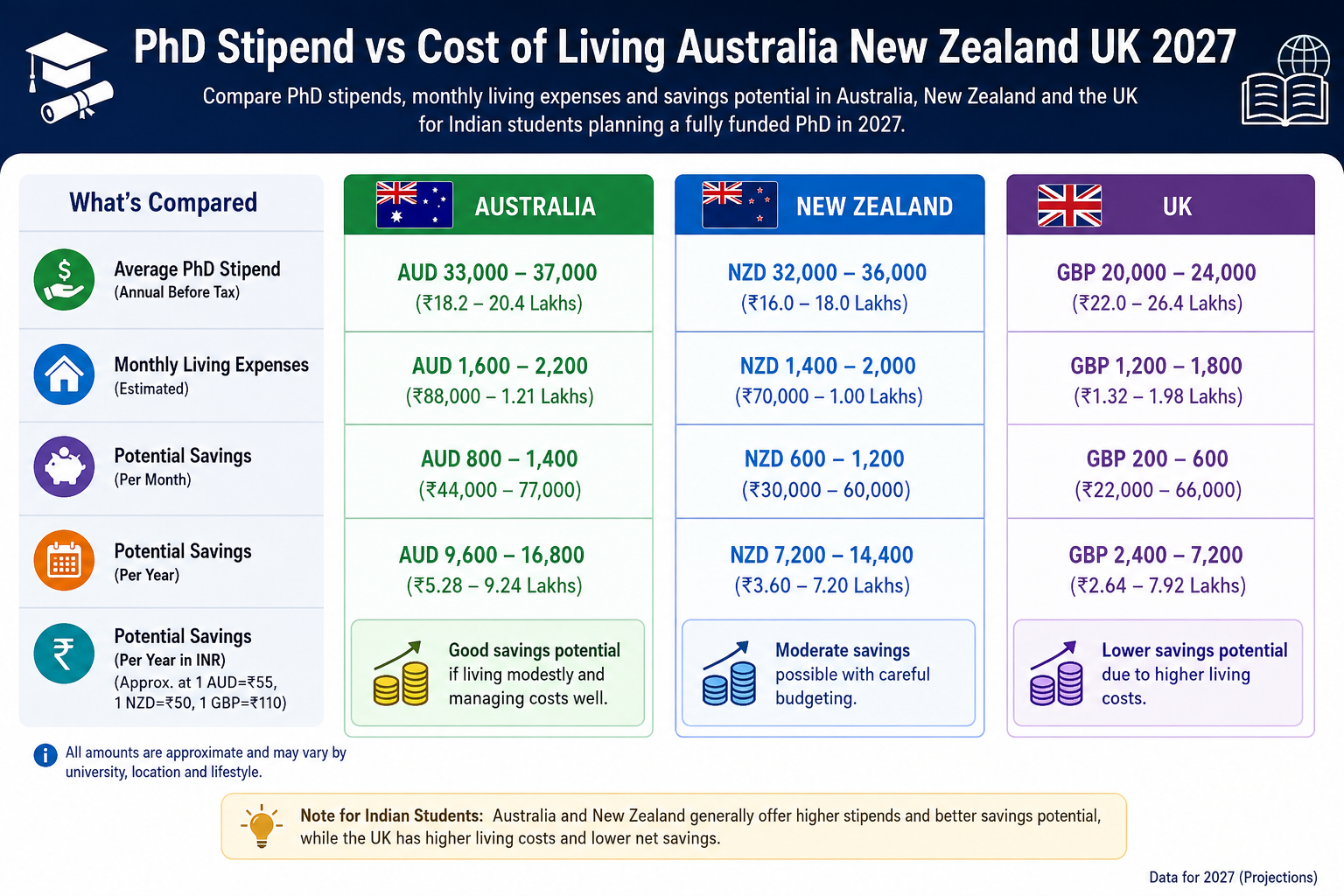 PhD Stipend vs Cost of Living in Australia, New Zealand and the UK in 2027: Complete Guide for Indian Students